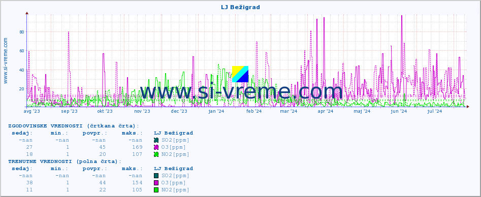 POVPREČJE :: LJ Bežigrad :: SO2 | CO | O3 | NO2 :: zadnje leto / en dan.