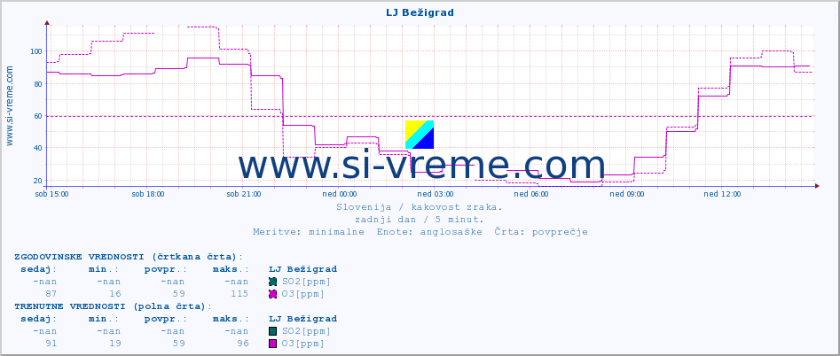 POVPREČJE :: LJ Bežigrad :: SO2 | CO | O3 | NO2 :: zadnji dan / 5 minut.