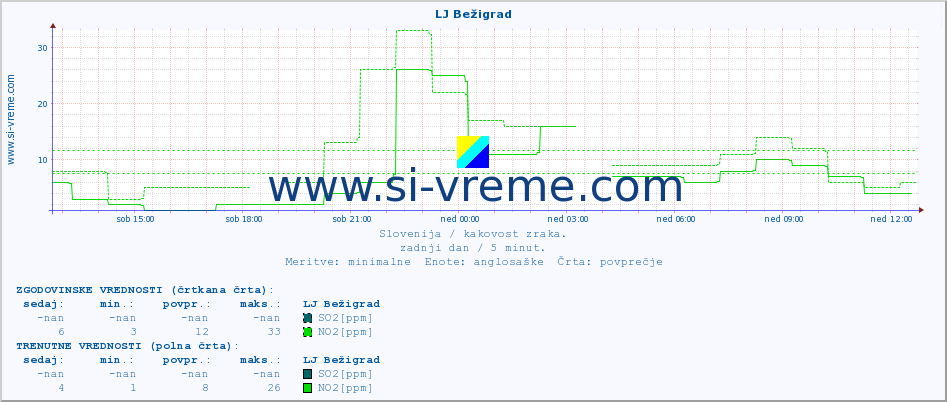 POVPREČJE :: LJ Bežigrad :: SO2 | CO | O3 | NO2 :: zadnji dan / 5 minut.