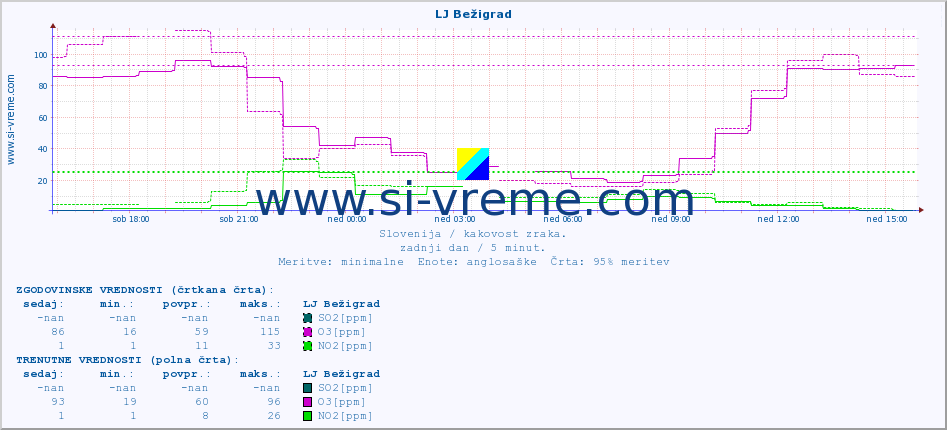 POVPREČJE :: LJ Bežigrad :: SO2 | CO | O3 | NO2 :: zadnji dan / 5 minut.