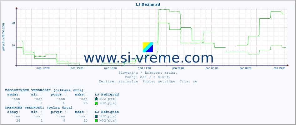 POVPREČJE :: LJ Bežigrad :: SO2 | CO | O3 | NO2 :: zadnji dan / 5 minut.