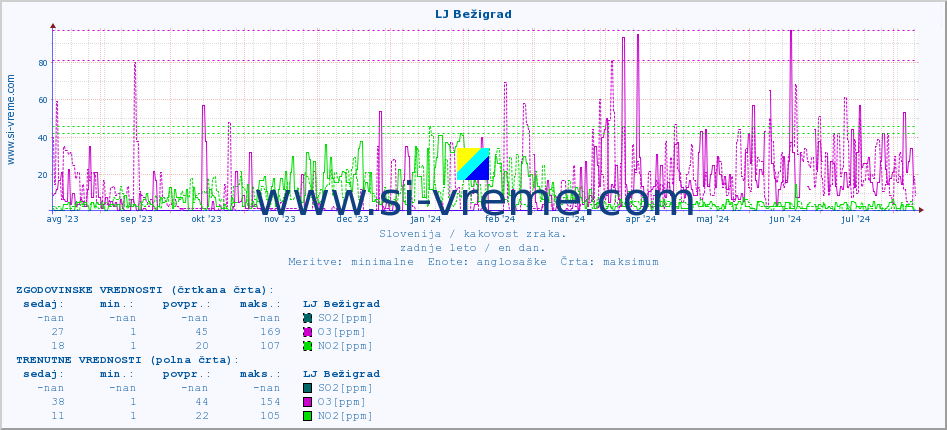 POVPREČJE :: LJ Bežigrad :: SO2 | CO | O3 | NO2 :: zadnje leto / en dan.
