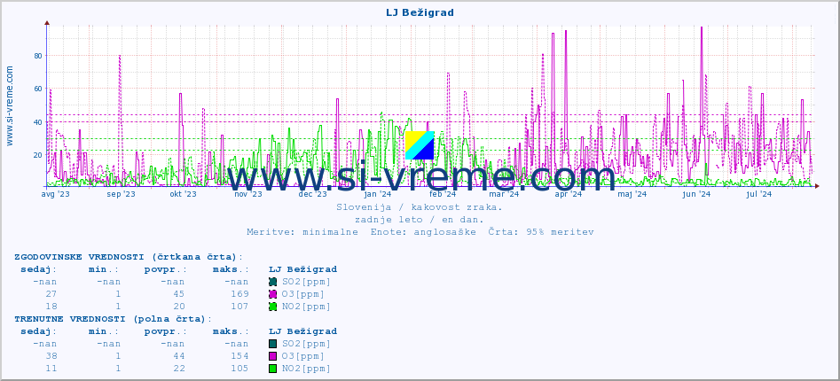 POVPREČJE :: LJ Bežigrad :: SO2 | CO | O3 | NO2 :: zadnje leto / en dan.
