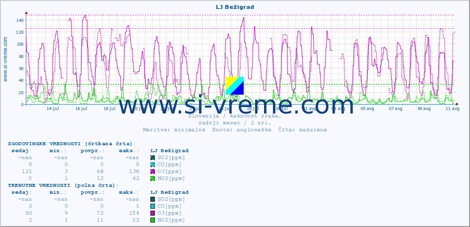 POVPREČJE :: LJ Bežigrad :: SO2 | CO | O3 | NO2 :: zadnji mesec / 2 uri.