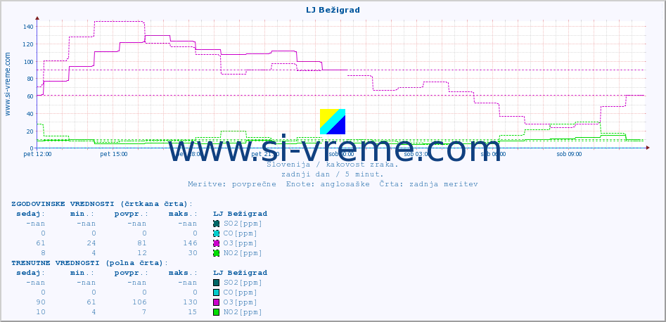 POVPREČJE :: LJ Bežigrad :: SO2 | CO | O3 | NO2 :: zadnji dan / 5 minut.