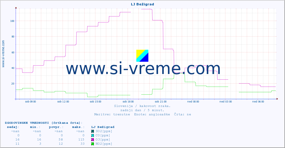 POVPREČJE :: LJ Bežigrad :: SO2 | CO | O3 | NO2 :: zadnji dan / 5 minut.