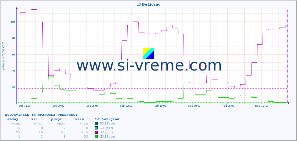 POVPREČJE :: LJ Bežigrad :: SO2 | CO | O3 | NO2 :: zadnja dva dni / 5 minut.