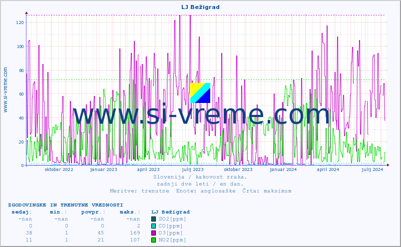 POVPREČJE :: LJ Bežigrad :: SO2 | CO | O3 | NO2 :: zadnji dve leti / en dan.
