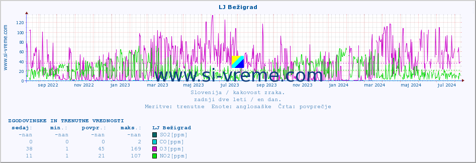 POVPREČJE :: LJ Bežigrad :: SO2 | CO | O3 | NO2 :: zadnji dve leti / en dan.