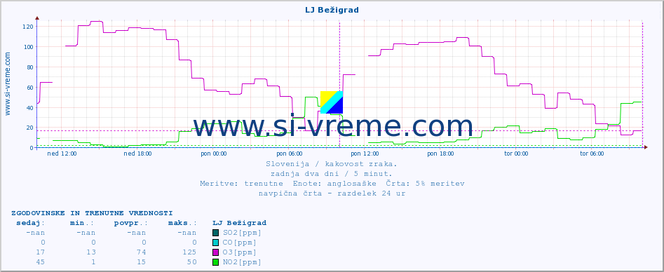 POVPREČJE :: LJ Bežigrad :: SO2 | CO | O3 | NO2 :: zadnja dva dni / 5 minut.