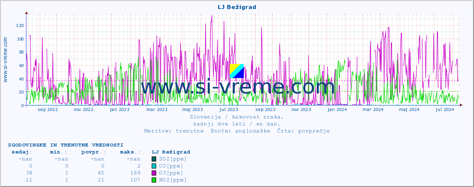 POVPREČJE :: LJ Bežigrad :: SO2 | CO | O3 | NO2 :: zadnji dve leti / en dan.