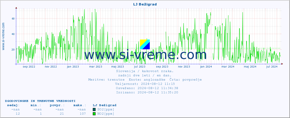 POVPREČJE :: LJ Bežigrad :: SO2 | CO | O3 | NO2 :: zadnji dve leti / en dan.