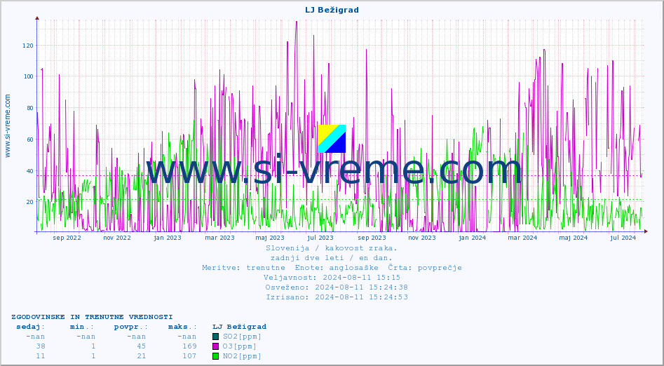 POVPREČJE :: LJ Bežigrad :: SO2 | CO | O3 | NO2 :: zadnji dve leti / en dan.