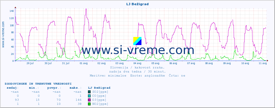 POVPREČJE :: LJ Bežigrad :: SO2 | CO | O3 | NO2 :: zadnja dva tedna / 30 minut.