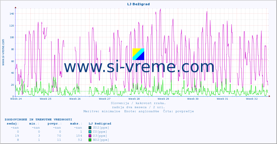 POVPREČJE :: LJ Bežigrad :: SO2 | CO | O3 | NO2 :: zadnja dva meseca / 2 uri.