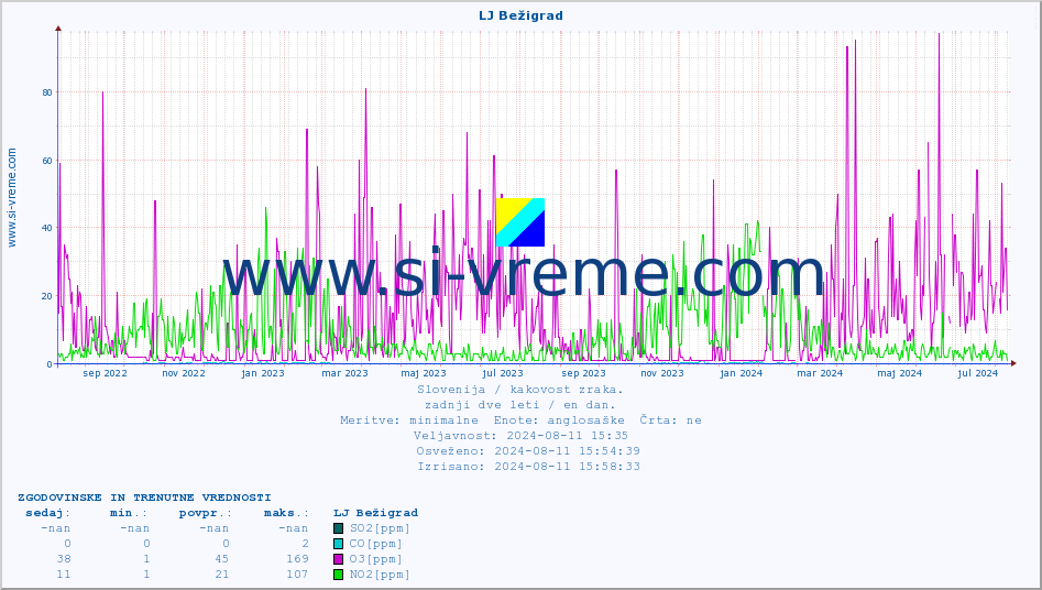 POVPREČJE :: LJ Bežigrad :: SO2 | CO | O3 | NO2 :: zadnji dve leti / en dan.