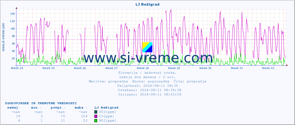 POVPREČJE :: LJ Bežigrad :: SO2 | CO | O3 | NO2 :: zadnja dva meseca / 2 uri.