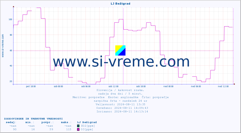 POVPREČJE :: LJ Bežigrad :: SO2 | CO | O3 | NO2 :: zadnja dva dni / 5 minut.