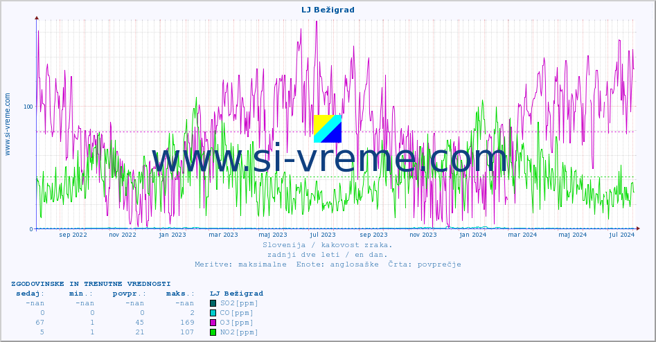POVPREČJE :: LJ Bežigrad :: SO2 | CO | O3 | NO2 :: zadnji dve leti / en dan.
