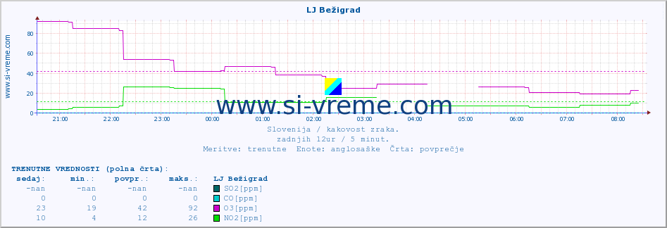 POVPREČJE :: LJ Bežigrad :: SO2 | CO | O3 | NO2 :: zadnji dan / 5 minut.