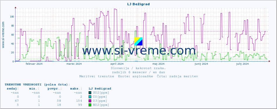 POVPREČJE :: LJ Bežigrad :: SO2 | CO | O3 | NO2 :: zadnje leto / en dan.