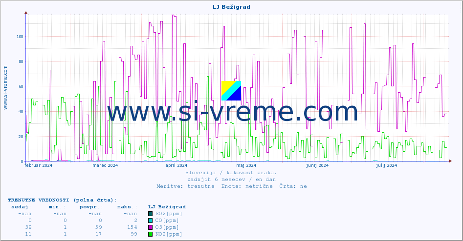 POVPREČJE :: LJ Bežigrad :: SO2 | CO | O3 | NO2 :: zadnje leto / en dan.