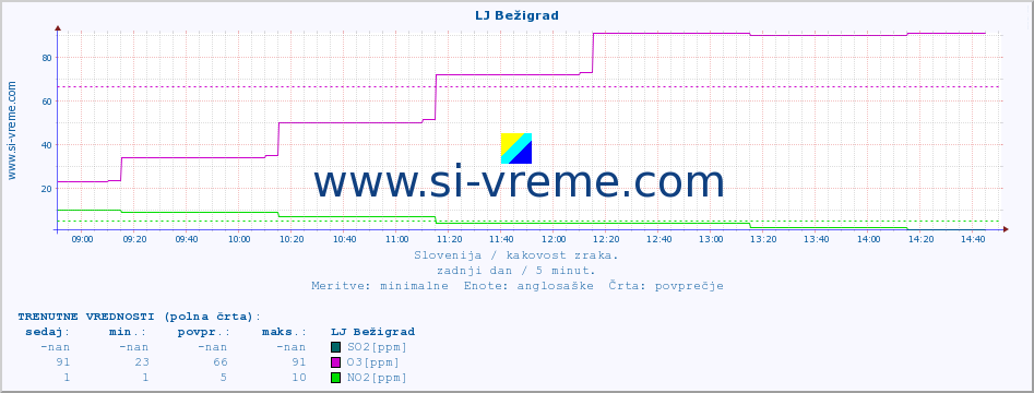 POVPREČJE :: LJ Bežigrad :: SO2 | CO | O3 | NO2 :: zadnji dan / 5 minut.