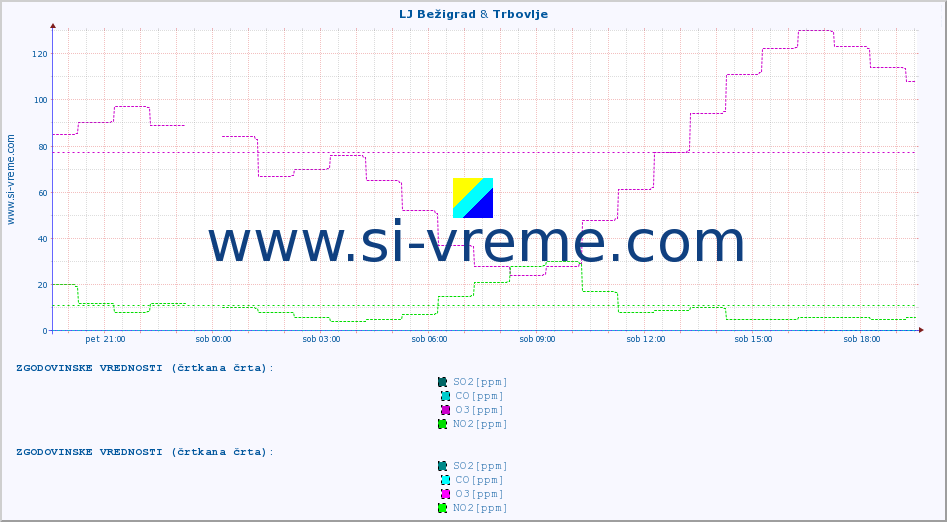 POVPREČJE :: LJ Bežigrad & Trbovlje :: SO2 | CO | O3 | NO2 :: zadnji dan / 5 minut.