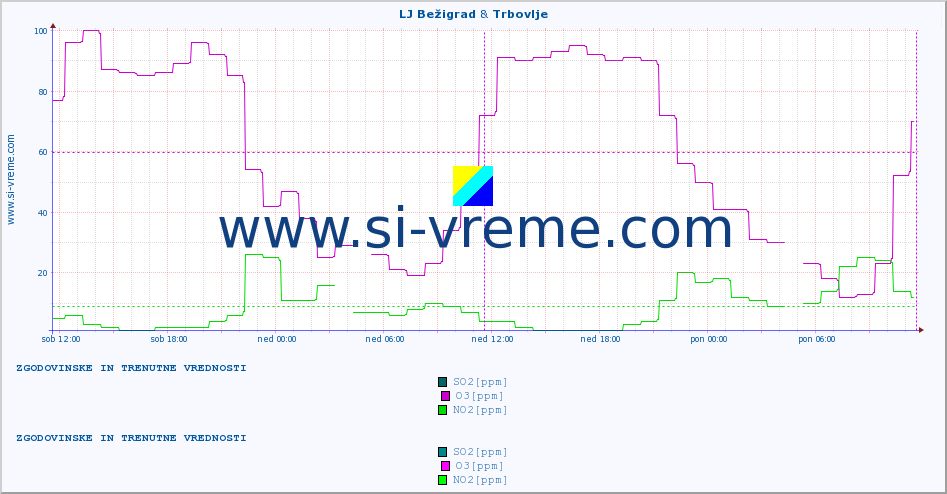 POVPREČJE :: LJ Bežigrad & Trbovlje :: SO2 | CO | O3 | NO2 :: zadnja dva dni / 5 minut.