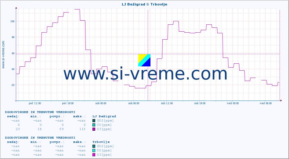 POVPREČJE :: LJ Bežigrad & Trbovlje :: SO2 | CO | O3 | NO2 :: zadnja dva dni / 5 minut.