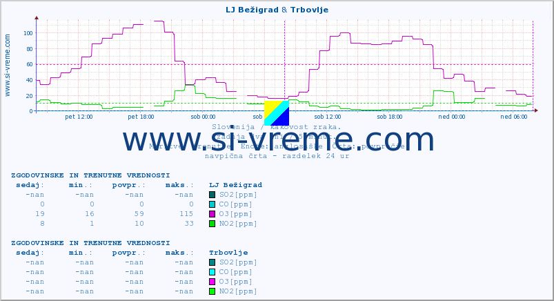 POVPREČJE :: LJ Bežigrad & Trbovlje :: SO2 | CO | O3 | NO2 :: zadnja dva dni / 5 minut.