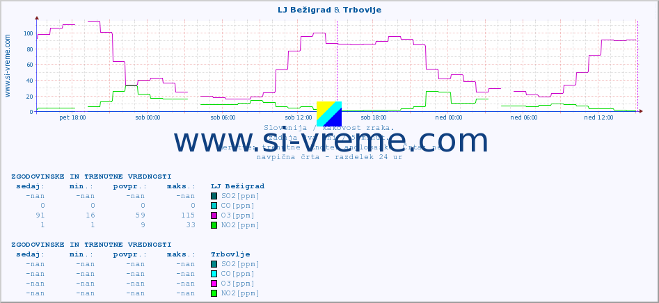 POVPREČJE :: LJ Bežigrad & Trbovlje :: SO2 | CO | O3 | NO2 :: zadnja dva dni / 5 minut.