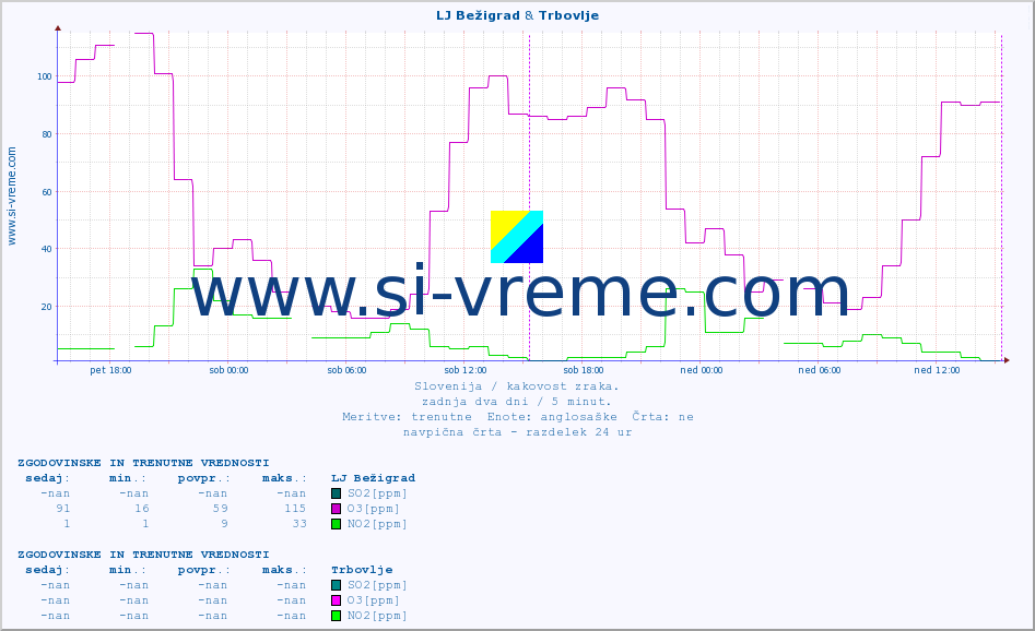 POVPREČJE :: LJ Bežigrad & Trbovlje :: SO2 | CO | O3 | NO2 :: zadnja dva dni / 5 minut.