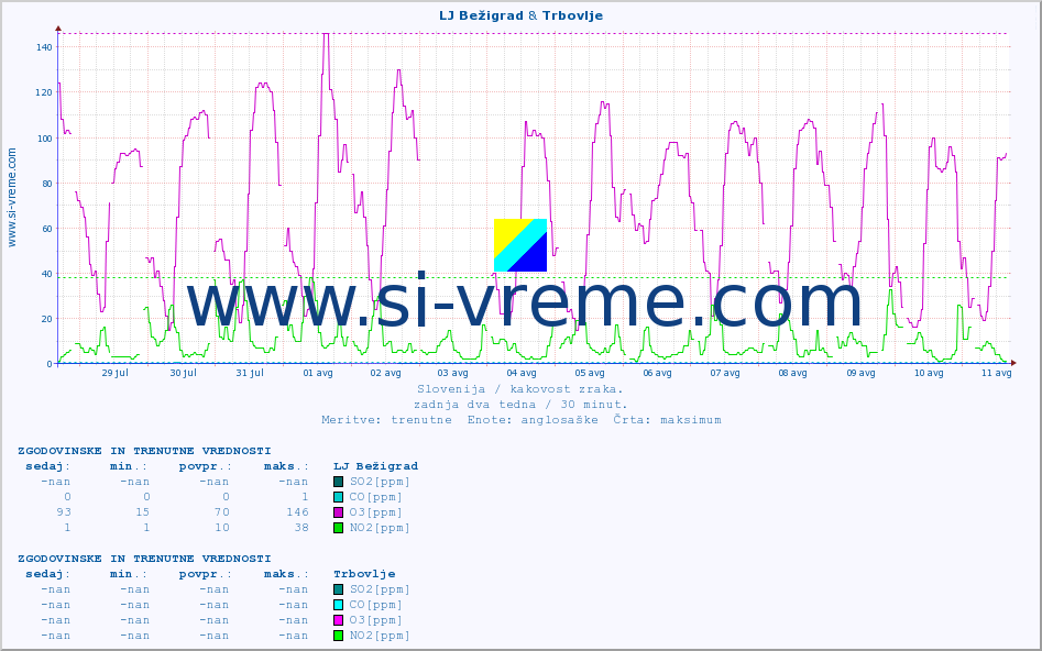 POVPREČJE :: LJ Bežigrad & Trbovlje :: SO2 | CO | O3 | NO2 :: zadnja dva tedna / 30 minut.
