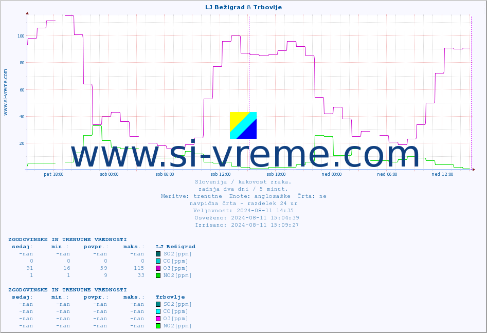 POVPREČJE :: LJ Bežigrad & Trbovlje :: SO2 | CO | O3 | NO2 :: zadnja dva dni / 5 minut.