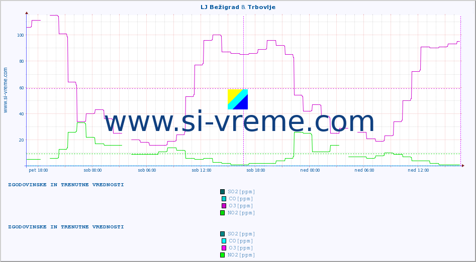 POVPREČJE :: LJ Bežigrad & Trbovlje :: SO2 | CO | O3 | NO2 :: zadnja dva dni / 5 minut.