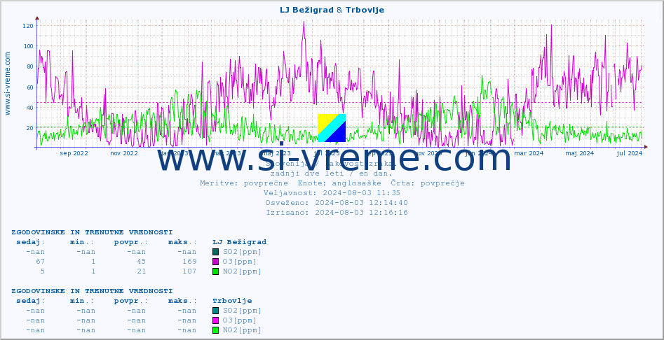 POVPREČJE :: LJ Bežigrad & Trbovlje :: SO2 | CO | O3 | NO2 :: zadnji dve leti / en dan.