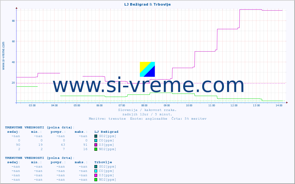 POVPREČJE :: LJ Bežigrad & Trbovlje :: SO2 | CO | O3 | NO2 :: zadnji dan / 5 minut.