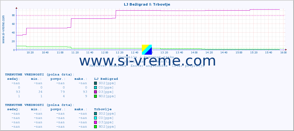 POVPREČJE :: LJ Bežigrad & Trbovlje :: SO2 | CO | O3 | NO2 :: zadnji dan / 5 minut.
