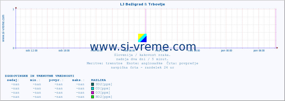 POVPREČJE :: LJ Bežigrad & Trbovlje :: SO2 | CO | O3 | NO2 :: zadnja dva dni / 5 minut.