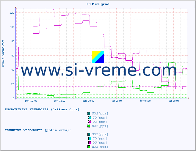 POVPREČJE :: LJ Bežigrad :: SO2 | CO | O3 | NO2 :: zadnji dan / 5 minut.