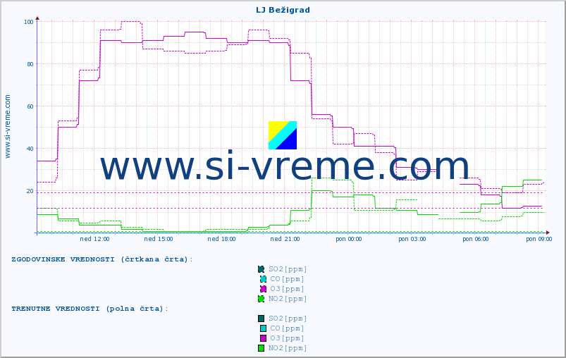 POVPREČJE :: LJ Bežigrad :: SO2 | CO | O3 | NO2 :: zadnji dan / 5 minut.