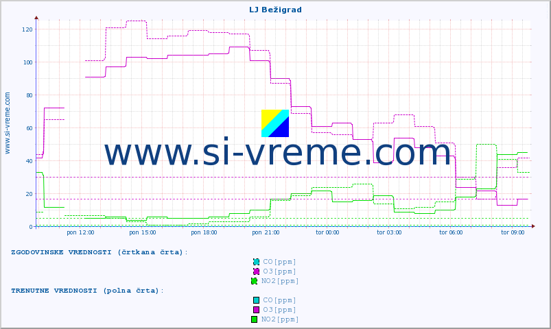 POVPREČJE :: LJ Bežigrad :: SO2 | CO | O3 | NO2 :: zadnji dan / 5 minut.