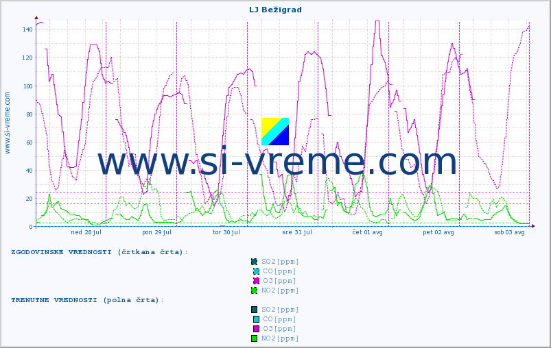 POVPREČJE :: LJ Bežigrad :: SO2 | CO | O3 | NO2 :: zadnji teden / 30 minut.