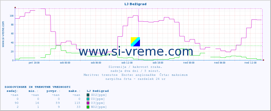 POVPREČJE :: LJ Bežigrad :: SO2 | CO | O3 | NO2 :: zadnja dva dni / 5 minut.