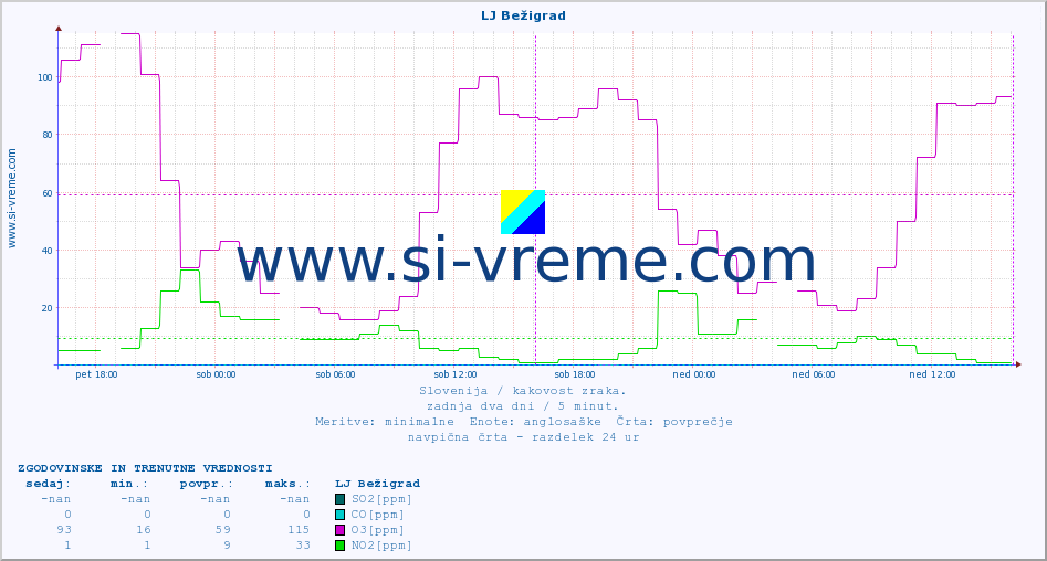 POVPREČJE :: LJ Bežigrad :: SO2 | CO | O3 | NO2 :: zadnja dva dni / 5 minut.