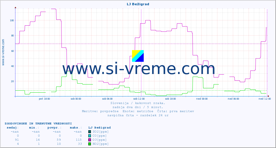 POVPREČJE :: LJ Bežigrad :: SO2 | CO | O3 | NO2 :: zadnja dva dni / 5 minut.