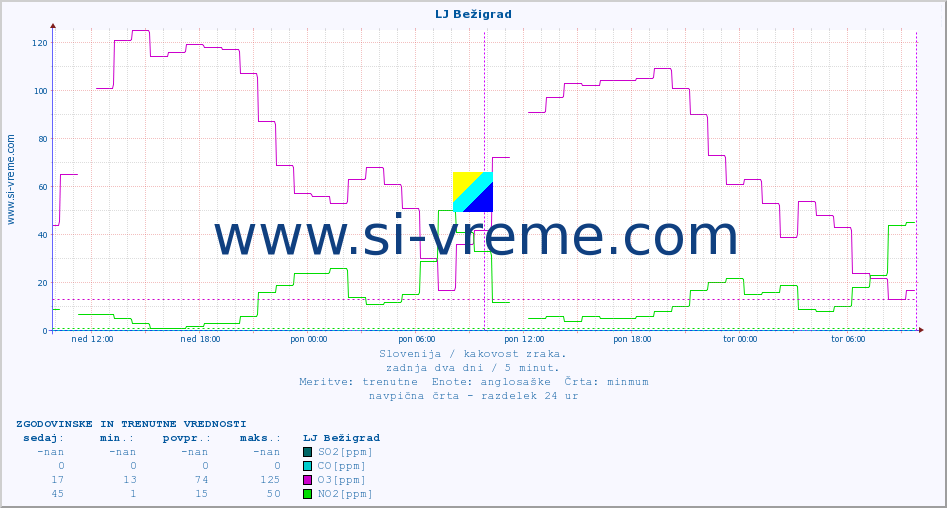POVPREČJE :: LJ Bežigrad :: SO2 | CO | O3 | NO2 :: zadnja dva dni / 5 minut.