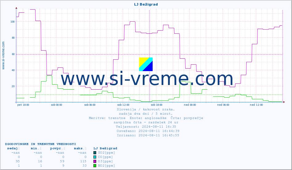 POVPREČJE :: LJ Bežigrad :: SO2 | CO | O3 | NO2 :: zadnja dva dni / 5 minut.