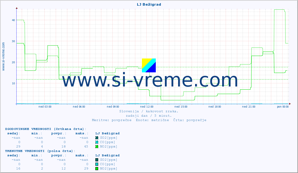 POVPREČJE :: LJ Bežigrad :: SO2 | CO | O3 | NO2 :: zadnji dan / 5 minut.